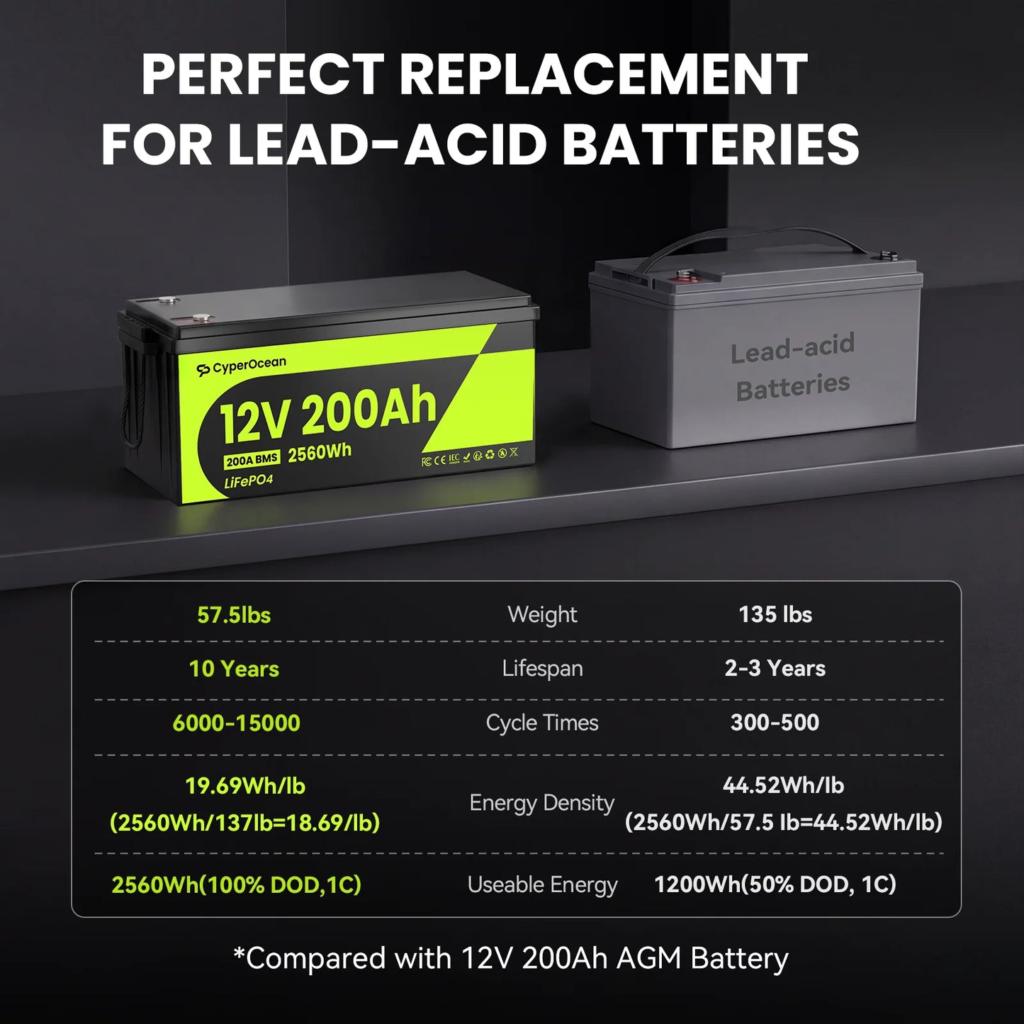 12V 200Ah LiFePO4 Battery 200A BMS 15000 Cycles Low-Temp Protection 2560Wh  Off-grid