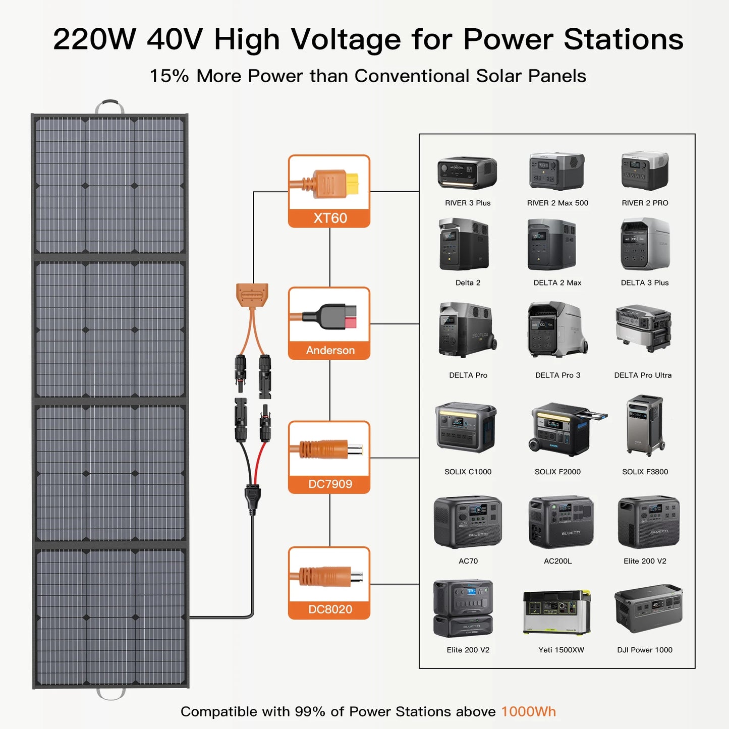 MHPOWOS Portable Solar Charger 40V 220W Foldable Solar Panel Kit for Jackery Bluetti Ecoflow Power stations